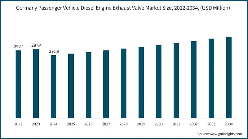 Germany Passenger Vehicle Diesel Engine Exhaust Valve Market Size, 2022-2034, (USD Million)