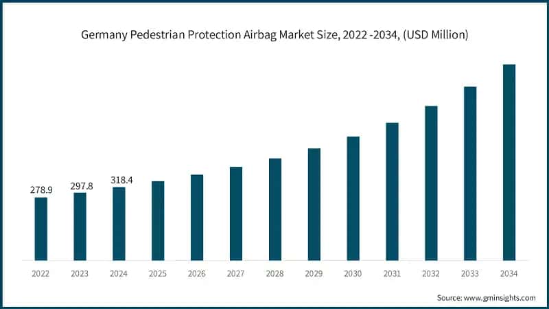 Germany Pedestrian Protection Airbag Market Size, 2022 -2034, (USD Million)