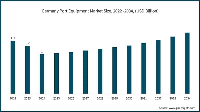 Germany Port Equipment Market Size, 2022 -2034, (USD Billion)