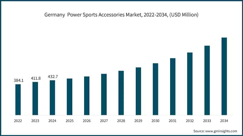 Germany  Power Sports Accessories Market, 2022-2034, (USD Million)