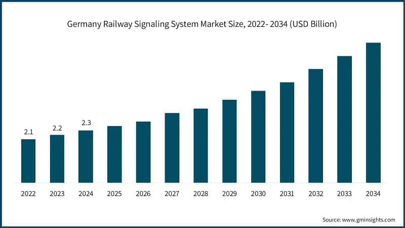Germany Railway Signaling System Market Size, 2022- 2034 (USD Billion)