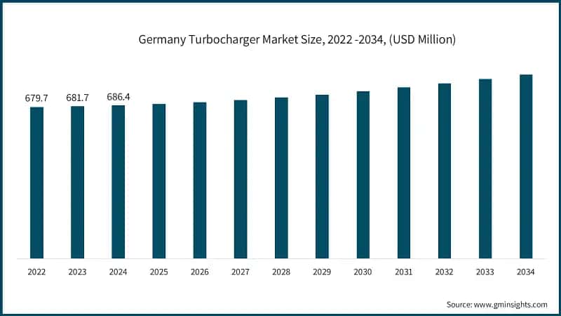 Germany Turbocharger Market Size, 2022 -2034, (USD Million)