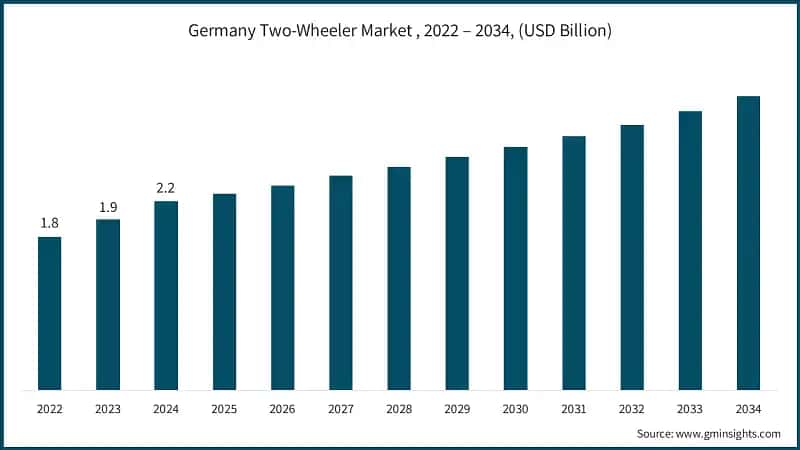 Germany Two-Wheeler Market , 2022 – 2034, (USD Billion)