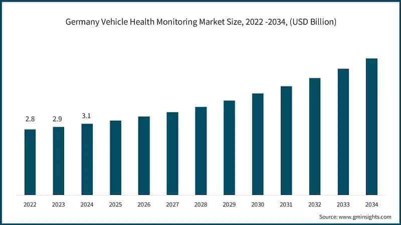 Germany Vehicle Health Monitoring Market Size, 2022 -2034, (USD Billion)