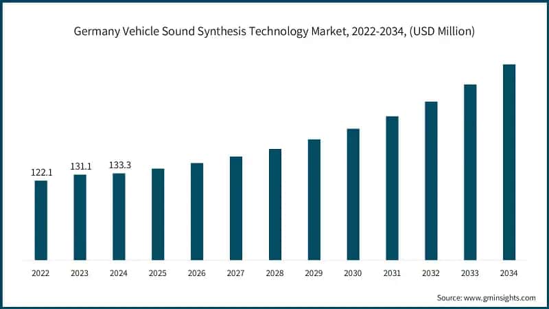 Germany Vehicle Sound Synthesis Technology Market, 2022-2034, (USD Million)
