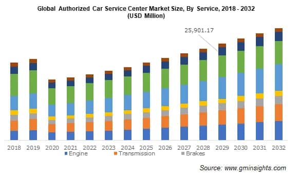 Global Authorized Car Service Center Market Size, By Service