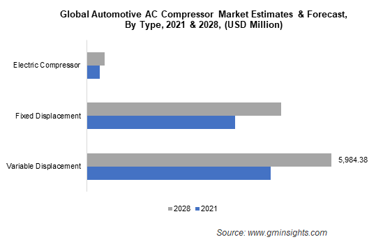 Global Automotive AC Compressor Market Estimates & Forecast By Type