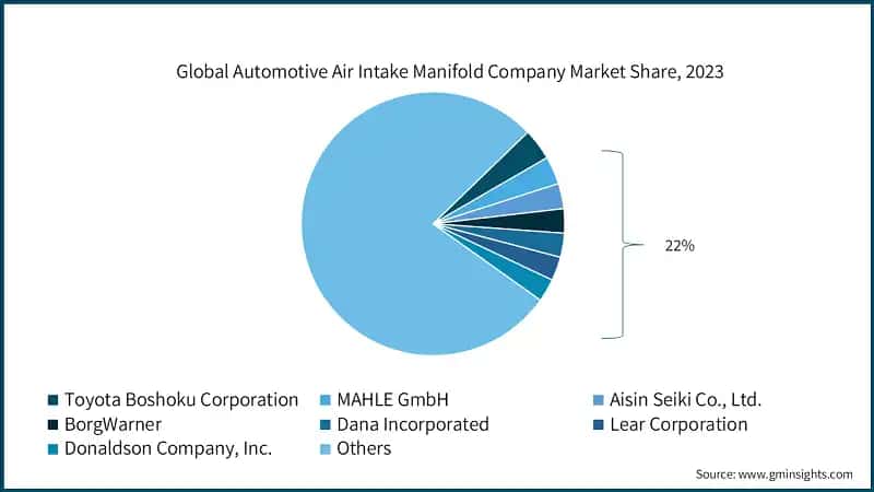 Global Automotive Air Intake Manifold Company Market Share, 2023