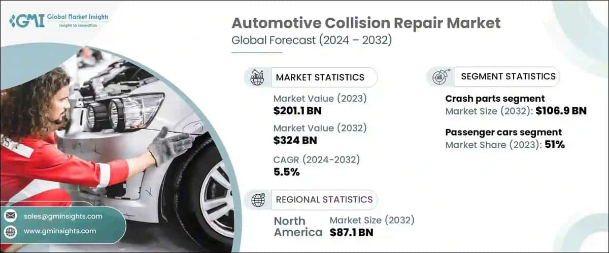 Automotive Collision Repair Market