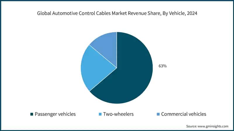 Global Automotive Control Cables Market Revenue Share, By Vehicle, 2024