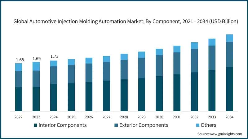 Mercato globale dell'automazione dello stampaggio ad iniezione per l'industria automobilistica, Per componente, 2021 - 2034 (USD miliardi)