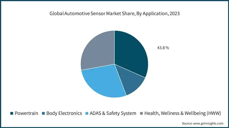 Global Automotive Sensor Market Share, By Application, 2023