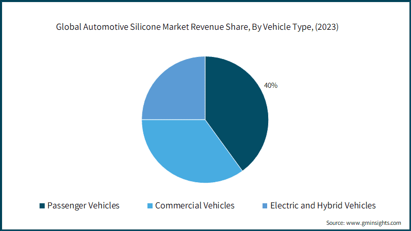 Automotive Silicone Market Revenue Share, By Vehicle Type, (2022)