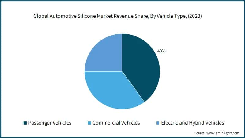 Automotive Silicone Market Revenue Share, By Vehicle Type, (2022)