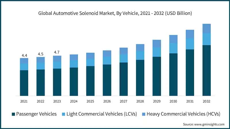 Global Automotive Solenoid Market, By Vehicle, 2021 - 2032 (USD Billion)