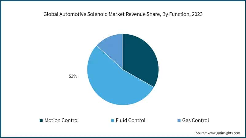 Global Automotive Solenoid Market Revenue Share, By Function, 2023