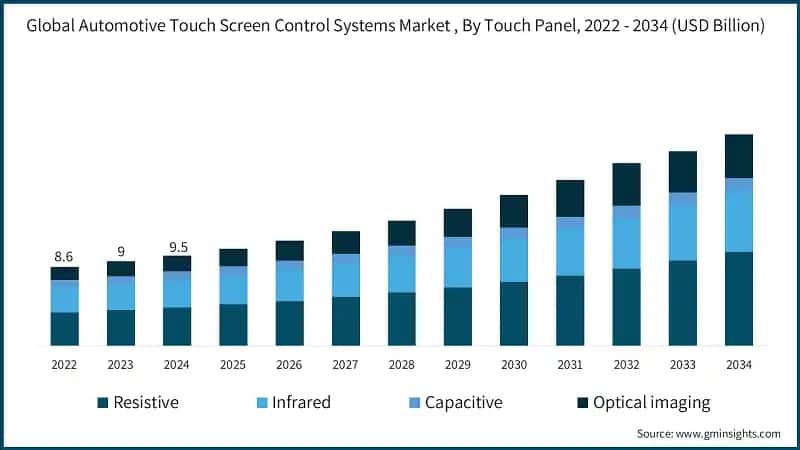 Global Automotive Touch Screen Control Systems Market , By Touch Panel, 2022 - 2034 (USD Billion)