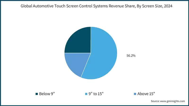 Global Automotive Touch Screen Control Systems Revenue Share, By Screen Size, 2024