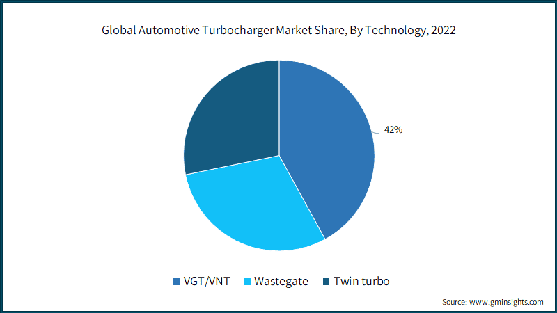 Global Automotive Turbocharger Market Share, By Technology, 