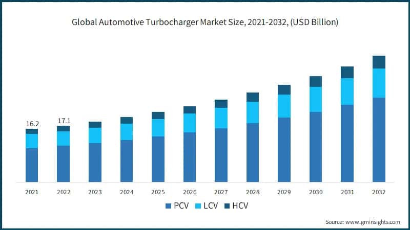 Global Automotive Turbocharger Market Size,