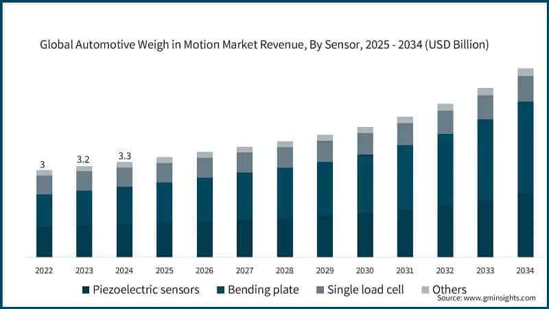 Global Automotive Weigh in Motion Market Revenue, By Sensor, 2025 - 2034 (USD Billion)