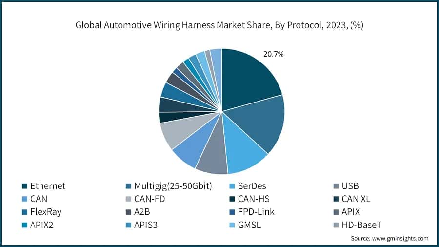 Global Automotive Wiring Harness Market Share, By Protocol, 2023, (%)