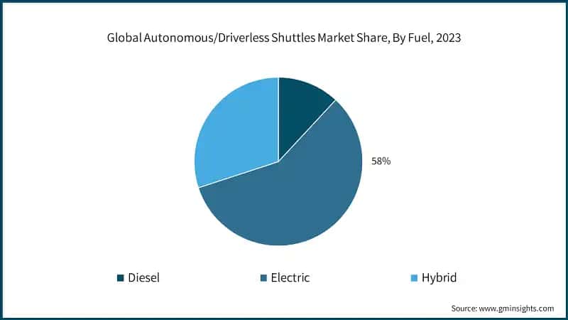 Global Autonomous/Driverless Shuttles Market Share, By Fuel, 2023