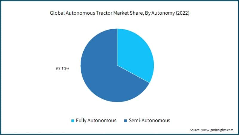 Global Autonomous Tractor Market Share, By Autonomy 