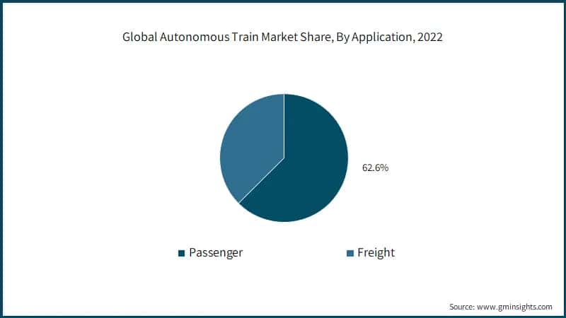 Global Autonomous Train Market Share, By Application, 2022