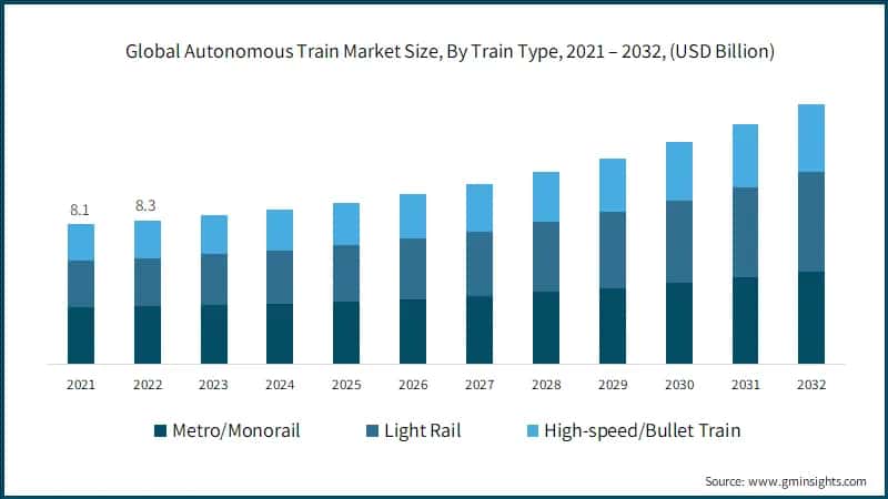 Global Autonomous Train Market Size, By Train Type, 2021 – 2032, (USD Billion)