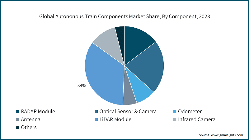 Global Autononous Train Components Market Share, By Component, 2023