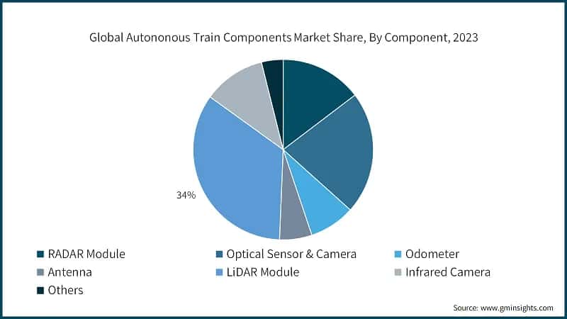 Global Autononous Train Components Market Share, By Component, 2023