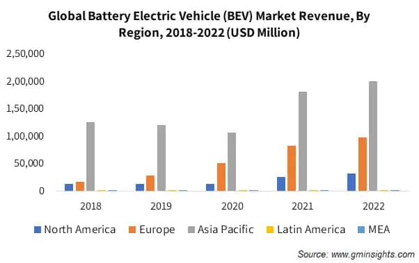 Global Battery Electric Vehicle (BEV) Market Revenue, By Region
