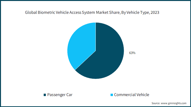 Global Biometric Vehicle Access System Market Share (%), By Vehicle Type, 2023