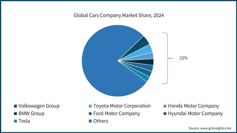 Global Cars Company Market Share, 2024