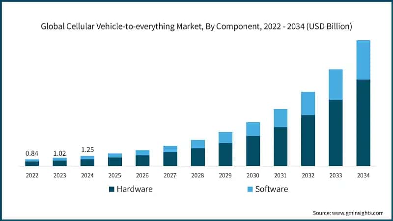 Global Cellular Vehicle-to-everything Market, By Component, 2022 - 2034 (USD Billion)