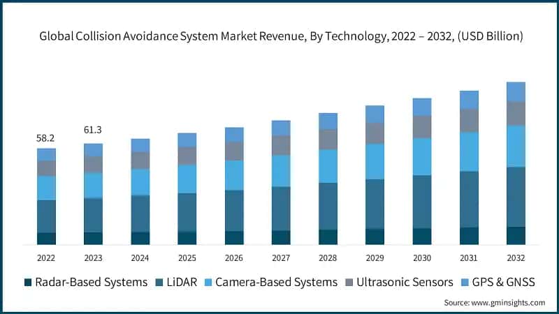 Global Collision Avoidance System Market Revenue, By Technology, 2022 – 2032, (USD Billion)