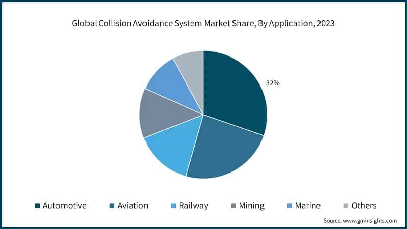 Global Collision Avoidance System Market Share, By Application, 2023