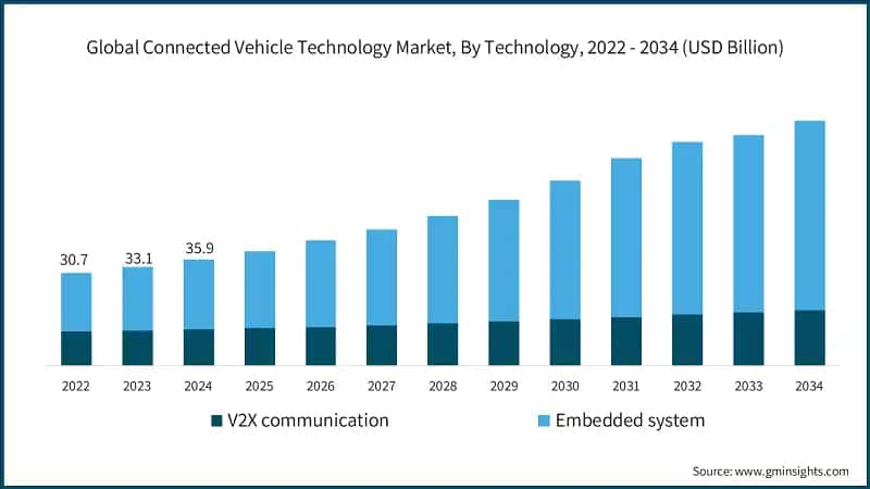 Global Connected Vehicle Technology Market, By Technology, 2022 - 2034 (USD Billion)