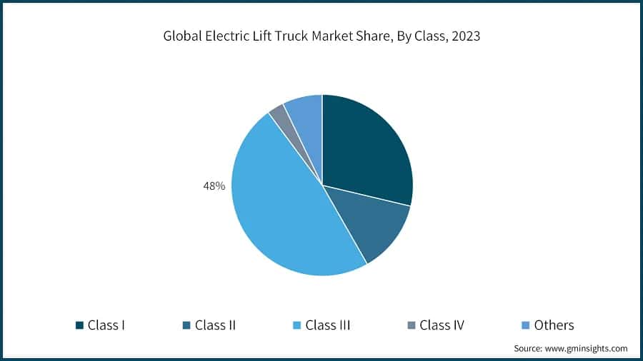 Global Electric Lift Truck Market Share, By Class, 2023