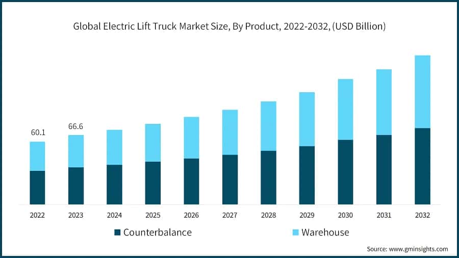 Global Electric Lift Truck Market Size, By Product, 2022-2032, (USD Billion)