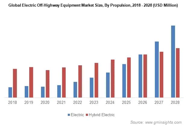 Global Electric Off-Highway Equipment Market Size By Propulsion
