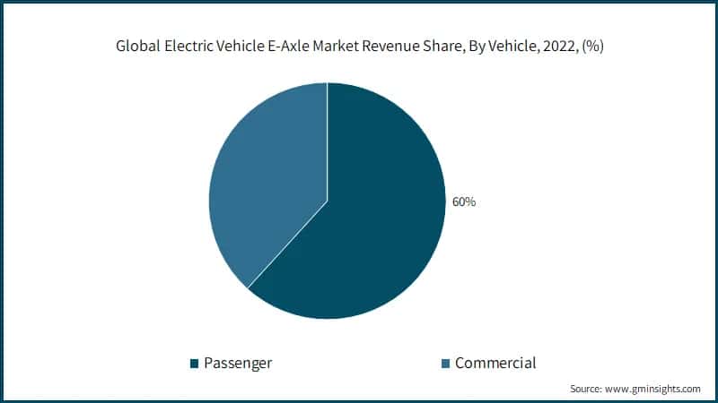 Global Electric Vehicle E-Axle Market Revenue Share, By Vehicle, 2022, (%)