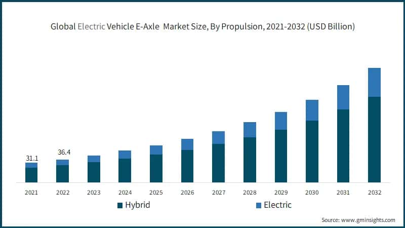 Global Electric Vehicle E-Axle Market Size, By Propulsion, 2021-2032 (USD Billion)