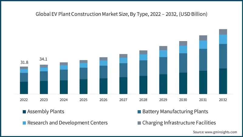 Global EV Plant Construction Market Size, By Type, 2022 – 2032, (USD Billion)