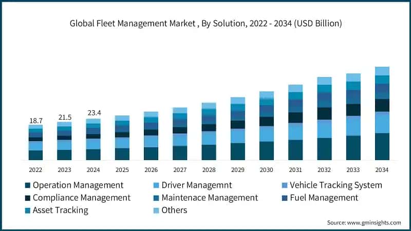 Global Fleet Management Market , By Solution, 2022 - 2034 (USD Billion)