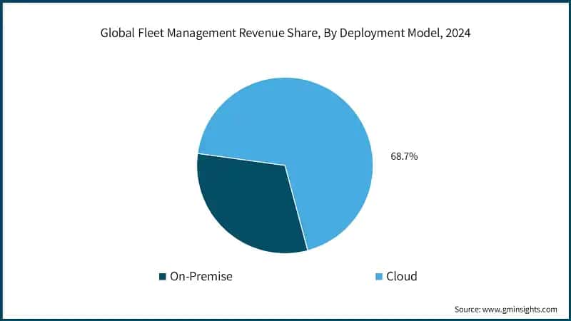 Global Fleet Management Market , By Solution, 2022 - 2034 (USD Billion)