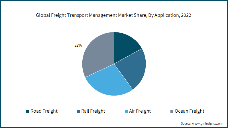 Global Freight Transport Management Market Share, By Application, 2022