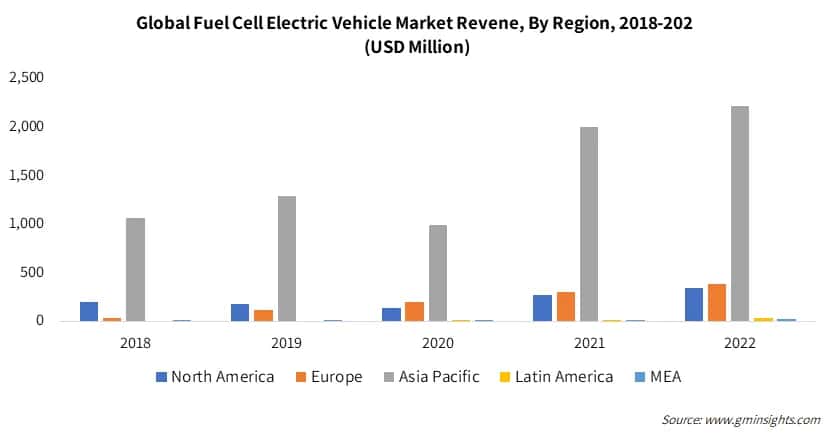 Global Fuel Cell Electric Vehicle Market Revene, By Region