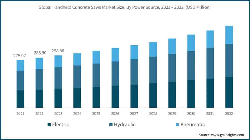 Global Handheld Concrete Saws Market Size, By Power Source, 2021 – 2032, (USD Million)